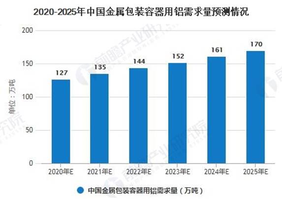 1587885141775107.jpg 2020-2025年中国金属包装容器用铝需求量预测情况