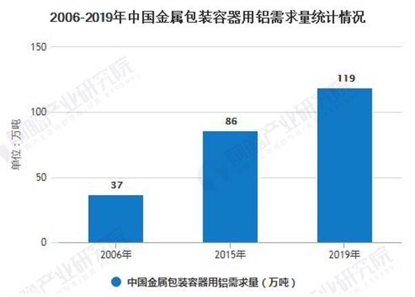 1587885141969547.jpg 2006-2019年中国金属包装容器用铝需求量统计情况