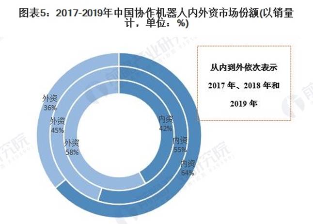 1588217476153590.jpg 图表5:2017-2019年中国协作机器人内外资市场份额(以销量计,单位:%)