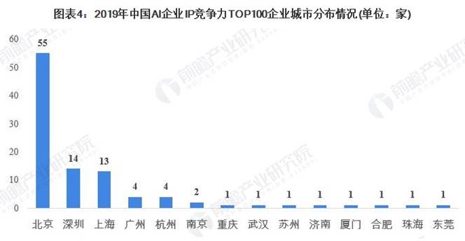 1589176549621537.jpg 图表4:2019年中国AI企业IP竞争力TOP100企业城市分布情况(单位:家)