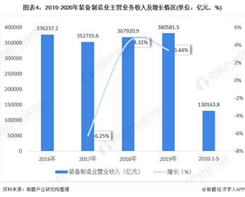 1597040886670709.jpg 图表4:2019-2020年装备制造业主营业务收入及增长情况(单位:亿元,%)