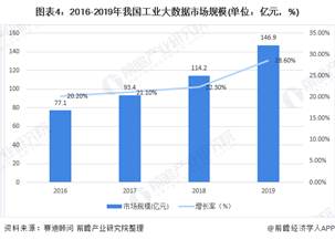 1597653463956885.jpg 图表4:2016-2019年我国工业大数据市场规模(单位:亿元,%)
