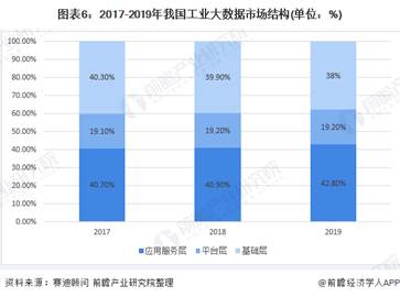 1597653464525012.jpg 图表6:2017-2019年我国工业大数据市场结构(单位:%)