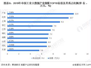 1597653465568759.jpg 图表8:2019年中国工业大数据产业规模TOP10省份及其所占比例(单位:万元,%)