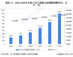 1597653467503195.jpg 图表11:2020-2025年中国工业大数据市场规模预测(单位:亿元,%)